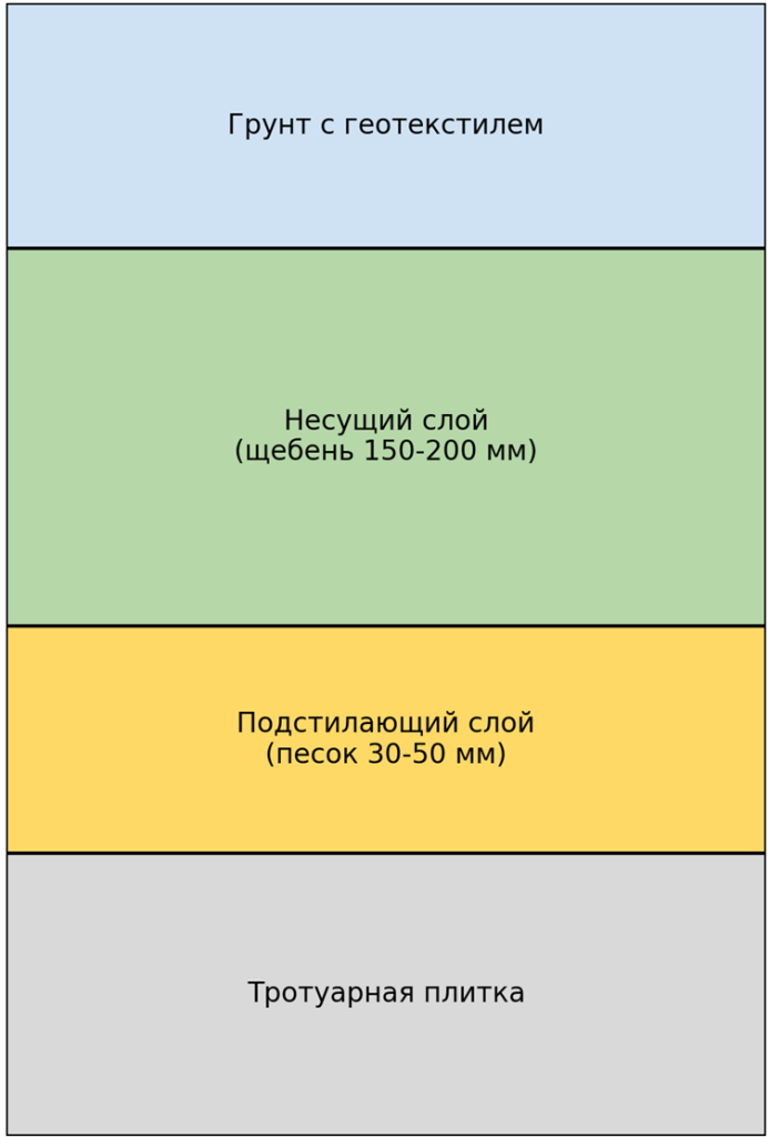 Схема слоёв основания